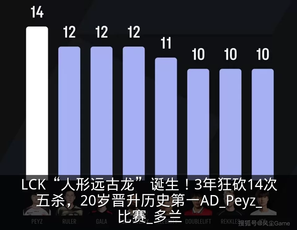 LCK“人形远古龙”诞生!3年狂砍14次五杀,20岁晋升历史第一AD_Peyz_比赛_多兰